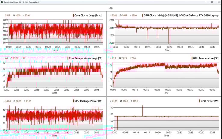 Données CPU/GPU Cyberpunk 2077 (1080p, Ultra)