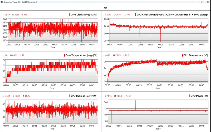 Données CPU/GPU Cyberpunk 2077 (1080p, Ultra)