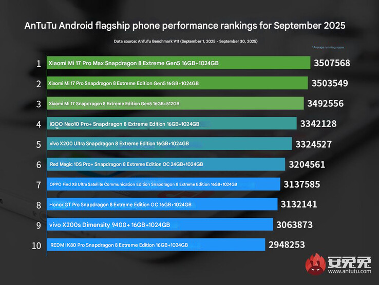 Le tableau des performances du vaisseau amiral en septembre 2025 (Image source : AnTuTu - machine translated)