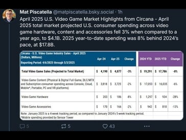Circana April 2025 gaming hardware sales (Image source : Mat Piscatella Bluesky account)