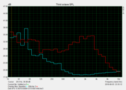 Niveau sonore du Dell XPS 15 avec The Witcher 3 en Ultra et FHD.