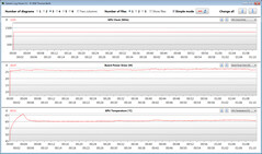 Mesures du GPU pendant notre test The Witcher 3 (mode économie d'énergie)