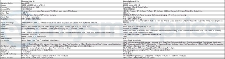 Spécifications du Motorola Edge 40 et Edge 40 Pro (image via MySmartPrice)