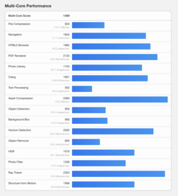 (Source : Geekbench)