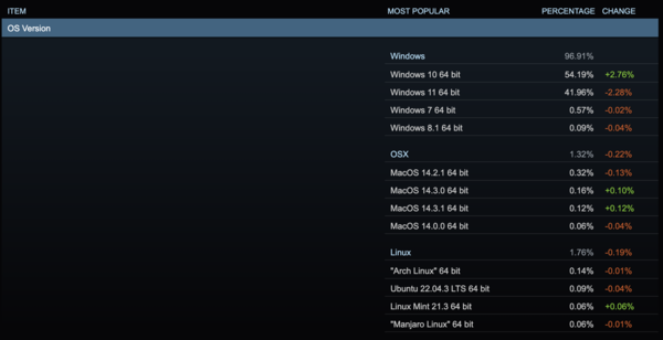 Windows reste la plate-forme de prédilection des utilisateurs de Steam, mais Linux l'emporte désormais sur Mac OS (Source : Steam)