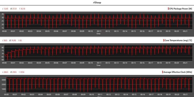 Mesures du processeur pendant la boucle Cinebench R15