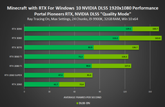Minecraft avec RTX 1080p - Mode qualité DLSS. (Source : NVIDIA)