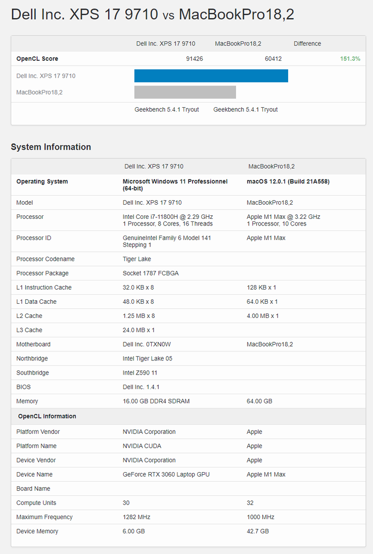 Ordinateur portable Dell XPS 17 9710 RTX 3060 contre Apple MacBook Pro 16 M1 Max dans Geekbench 5 OpenCL. (Source : Geekbench)