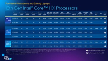 Pile de produits Alder Lake-HX. (Source : Intel)