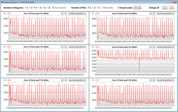 Asus ROG Zephyrus S GX701GXR - Fréquence du processeur pendant la CB15 boucle.