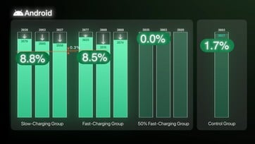 Sur l'iQOO 7, la charge rapide de 120 watts n'entraîne qu'une baisse de 0,3 % de la capacité après 500 cycles de charge.