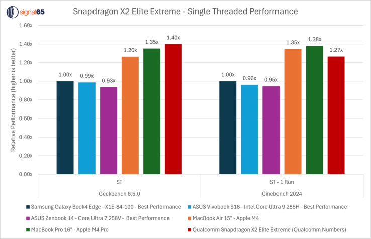 Performances du Snapdragon X2 Elite Extreme à cœur unique contre Apple M4 Pro, Snapdragon X Elite et CPU Intel. (Source de l'image : Ryan Shrout sur X)
