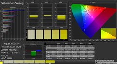 CalMAN : Saturation des couleurs (calibré)