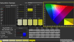 CalMAN : Saturation des couleurs (calibrée)