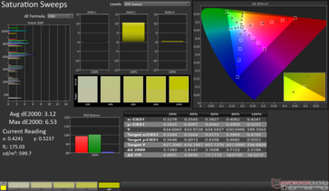 Balayages de saturation Moyenne dE2000 : 3,12. Max dE2000 : 6,53