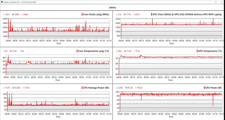 Données des tests de stress CPU/GPU