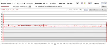 Consommation totale du CPU