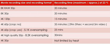 Un tableau indiquant les limites de temps d'enregistrement du Canon EOS R5. (Source : Jeff Ratcliffe via SonyAlphaRumors)