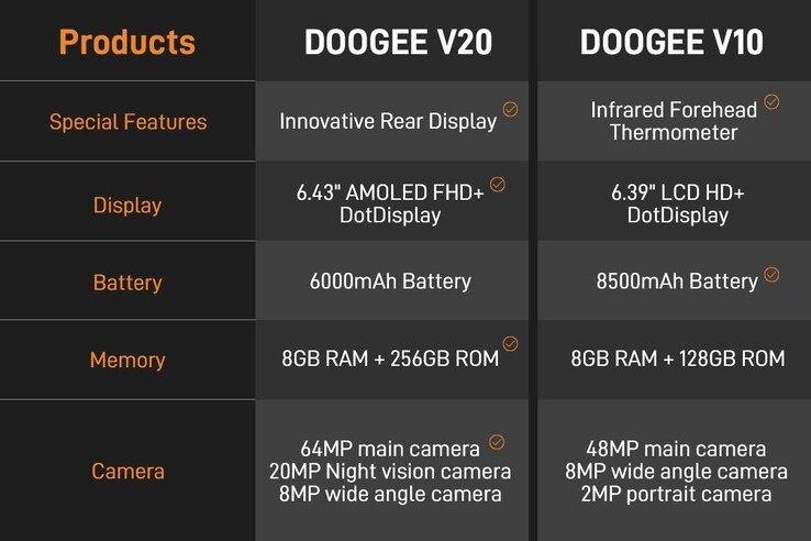 Comparaison des spécifications et des caractéristiques du Doogee V20 et du Doogee V10 (Source : Doogee)