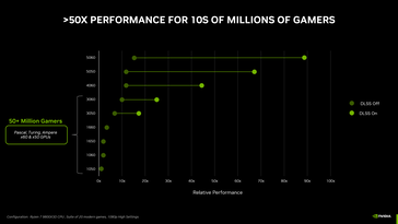GeForce La RTX 5050 est plus lente que la RTX 4060 (image source : Nvidia)