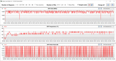 Lectures du GPU pendant le test Witcher 3 (Battery Saver)