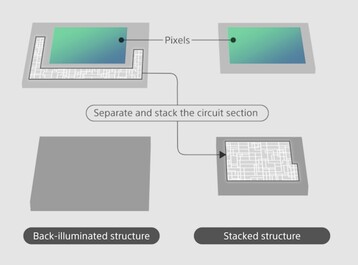 Design empilé ou rétro-éclairé (Source d'image : Sony)