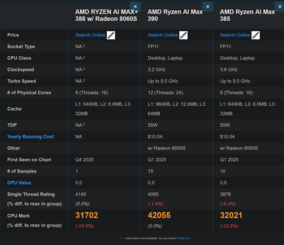 Ryzen AI Max+ 388 vs Ryzen AI Max 390 et Ryzen AI Max 385 (source d'image : PassMark)