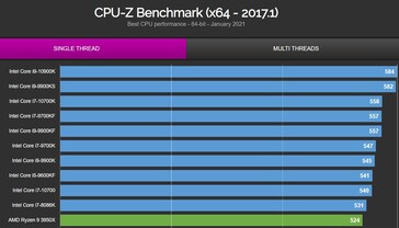 Carte CPU-Z à fil unique. (Source de l'image : valid.x86)