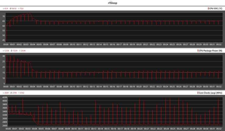 Métriques du CPU pendant la boucle Cinebench R15