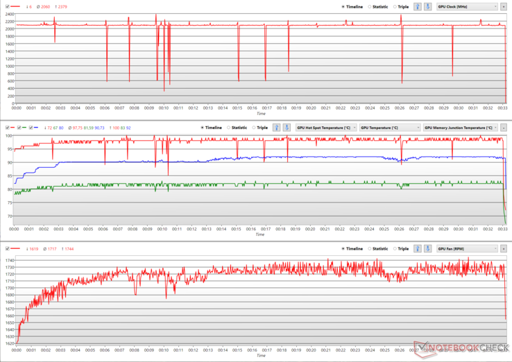 Horloges des cœurs, températures (température du point chaud du GPU - rouge, température du GPU - vert, température de la jonction GDDR6 - bleu), et graphiques de la vitesse du ventilateur pendant le stress FurMark