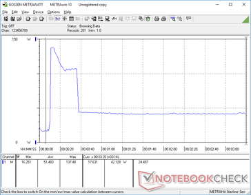 Le lancement de Prime95 fait grimper la consommation à 137,5 W pendant quelques secondes avant de tomber à 42 W en raison de la faible durabilité de Turbo Boost