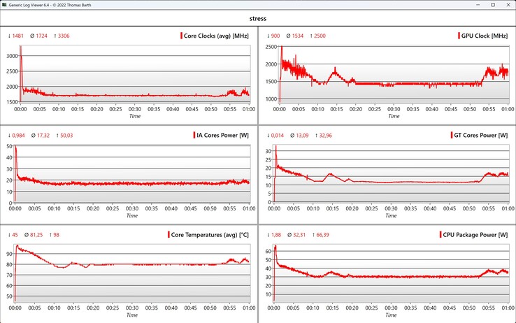 Test de stress des données CPU/iGPU