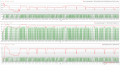 Horloges, températures et variations de puissance du CPU/GPU pendant le stress Prime95