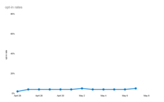 Seuls 4 % des utilisateurs américains sur iOS ont autorisé le suivi des applications après la mise à jour. (Source : Flurry Analytics)