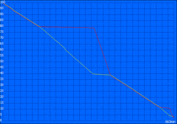 Autonomie WLAN (tablette + dock).