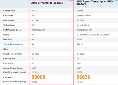 AMD EPYC 9474F. (Source de l'image : PassMark)