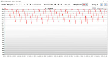 Mesures du GPU lors de notre test The Witcher 3 (Normal)