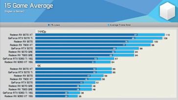 RX 9070 GRE vs RX 9070 vs RTX 5070 15 jeux de moyenne.