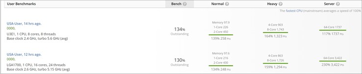 Nouveaux scores de Raptor Lake ES. (Image source : UserBenchmark)