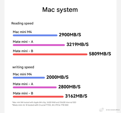 Vitesses de transfert du Beelink Mate mini (Image source : Beelink - machine translated)