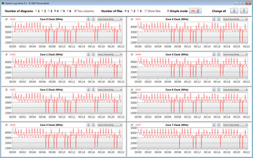 Horloges du CPU pendant le look CB15 (max)