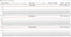 Mesures du GPU pendant le test The Witcher 3