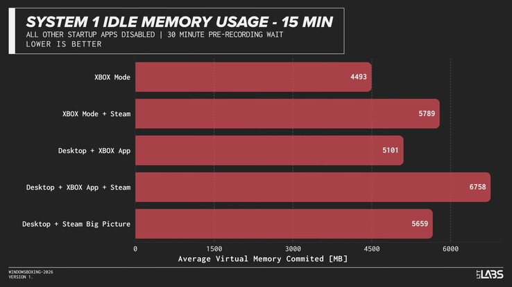 Utilisation de la mémoire vive sous Windows en mode Xbox par rapport à l'interface utilisateur standard.
