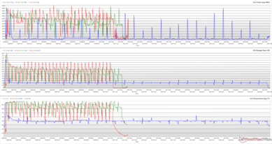 Horloges du processeur, températures des cœurs et puissances des boîtiers pendant une boucle de Cinebench R15. (Rouge : Performance, Vert : Standard, Bleu : Chuchotement)