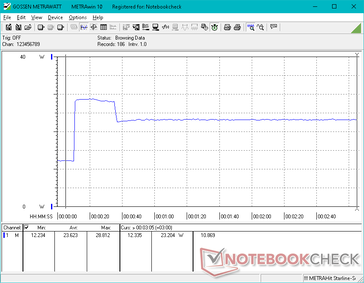 Le test Prime95 a été lancé au bout de 10 secondes. La consommation a atteint 28,8 W pendant environ 25 secondes avant de chuter et de se stabiliser à 23 W en raison du potentiel limité de Turbo Boost du système