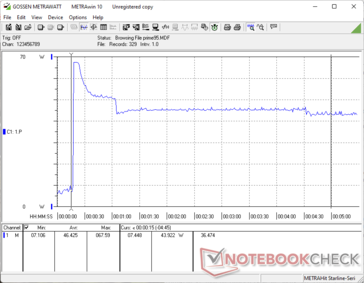 Prime95 a commencé au bout de 10s. La consommation atteint initialement un pic de 67 W pendant environ 10s et chute progressivement à 50 W sur une période d'une minute avant de se stabiliser à environ 45 W