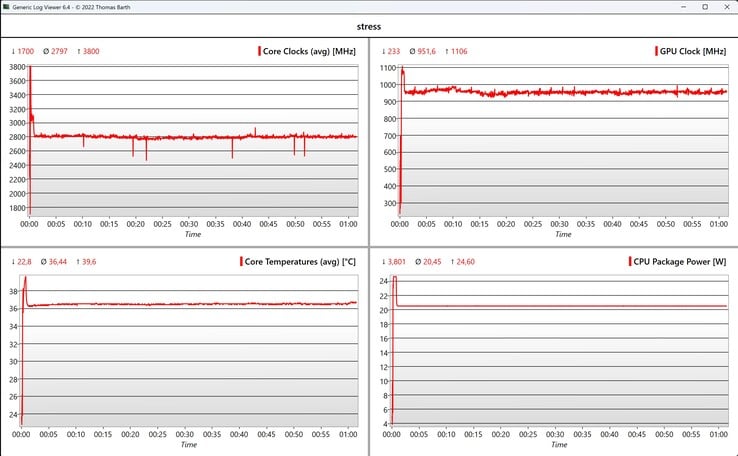 Test de stress CPU/iGPU