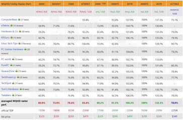 Performance QHD. (Source : 3Dcenter)