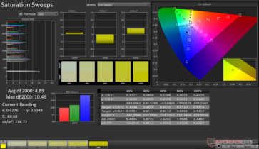 Saturation Sweeps Avg dE2000: 4.89. Max dE2000: 10.46