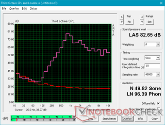 Alienware m15 - La courbe du bruit rose montre un volume maximum élevé, mais une mauvaise reproduction des basses.